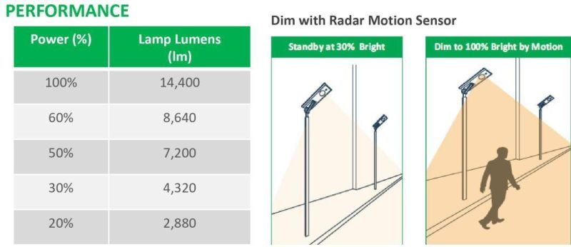 120W All in One LED Solar Street Light with 160wp Mono Solar Panel