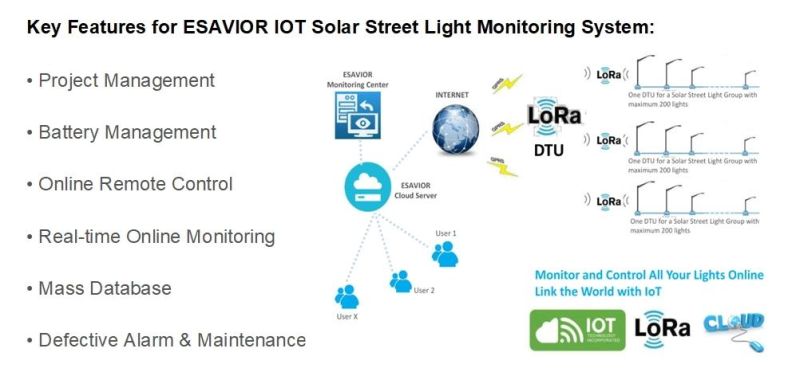 All-in-One Integrated 10W Solar Outdoor/Garden LED Lighting Motion Sensor Street Light