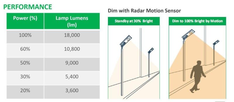 Smart Iot Control Solar LED Street Light All in One