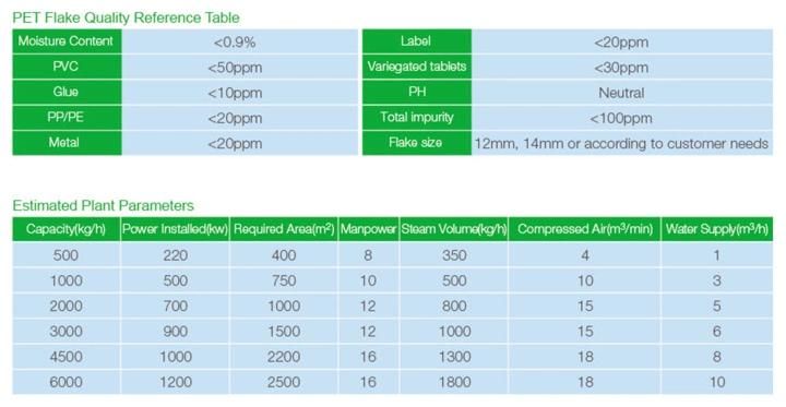 Pet Plastic Bottle Recycling Washing Line