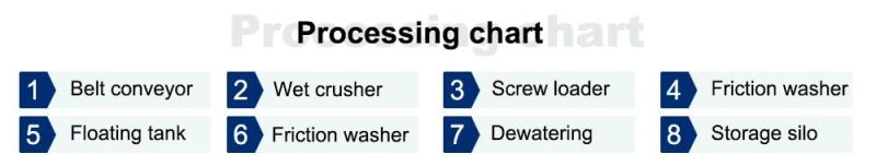 Plastic Recycling Companies Waste PP PE Film and Bags Crushing Washing Line