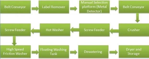 Waste Plastic PP PE Film Crusher Machine Industry Plant