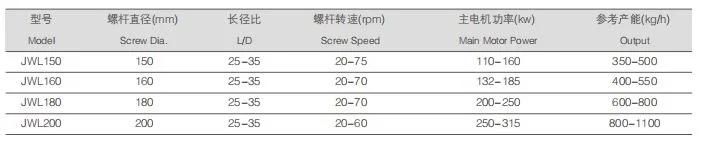 Jwl Series Single-Screw Pelletizing Machine