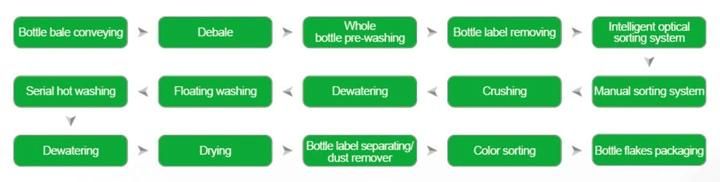 Pet Bottle Plastic Crushing Washing Drying Recycling Line