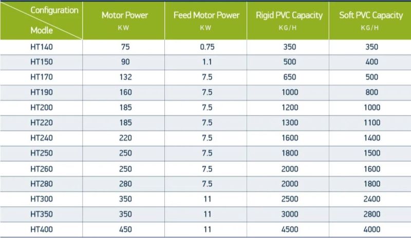 Best PVC Planetary Extruder in China