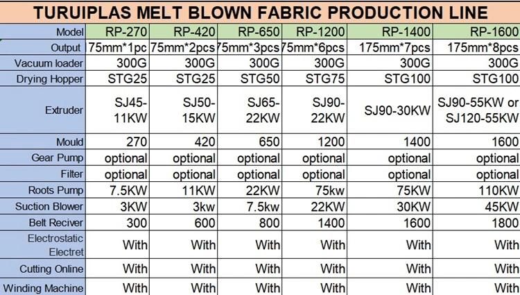 Zero Defect Melt Blown Fabric Cloth Machine with Skillful Manufacture