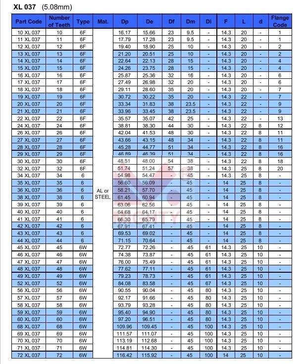Industrial PU Rubber Power Driving Toothed Belt Timing Belt