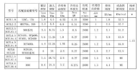 Highly- Flexible Coupling / High Elastic Coupling