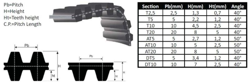 Timing Belt for Feeding Cloth to Sewing Machine.