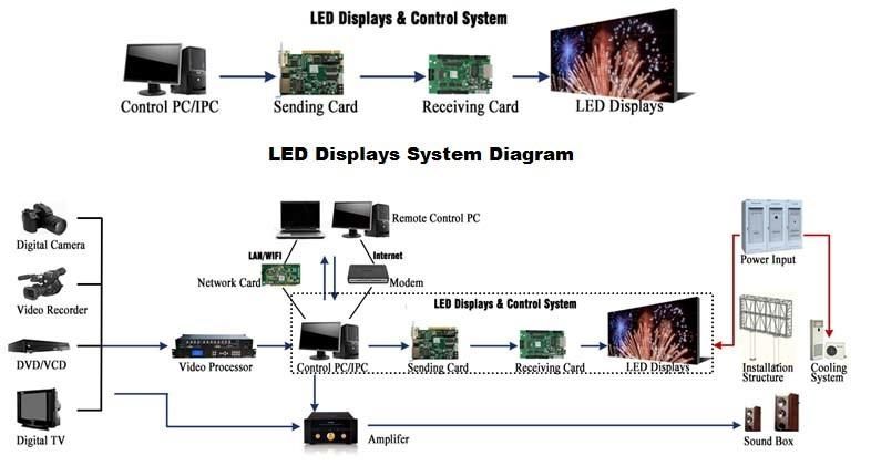 Indoor Full Color P10 Shopping Advertising LED Video Screen